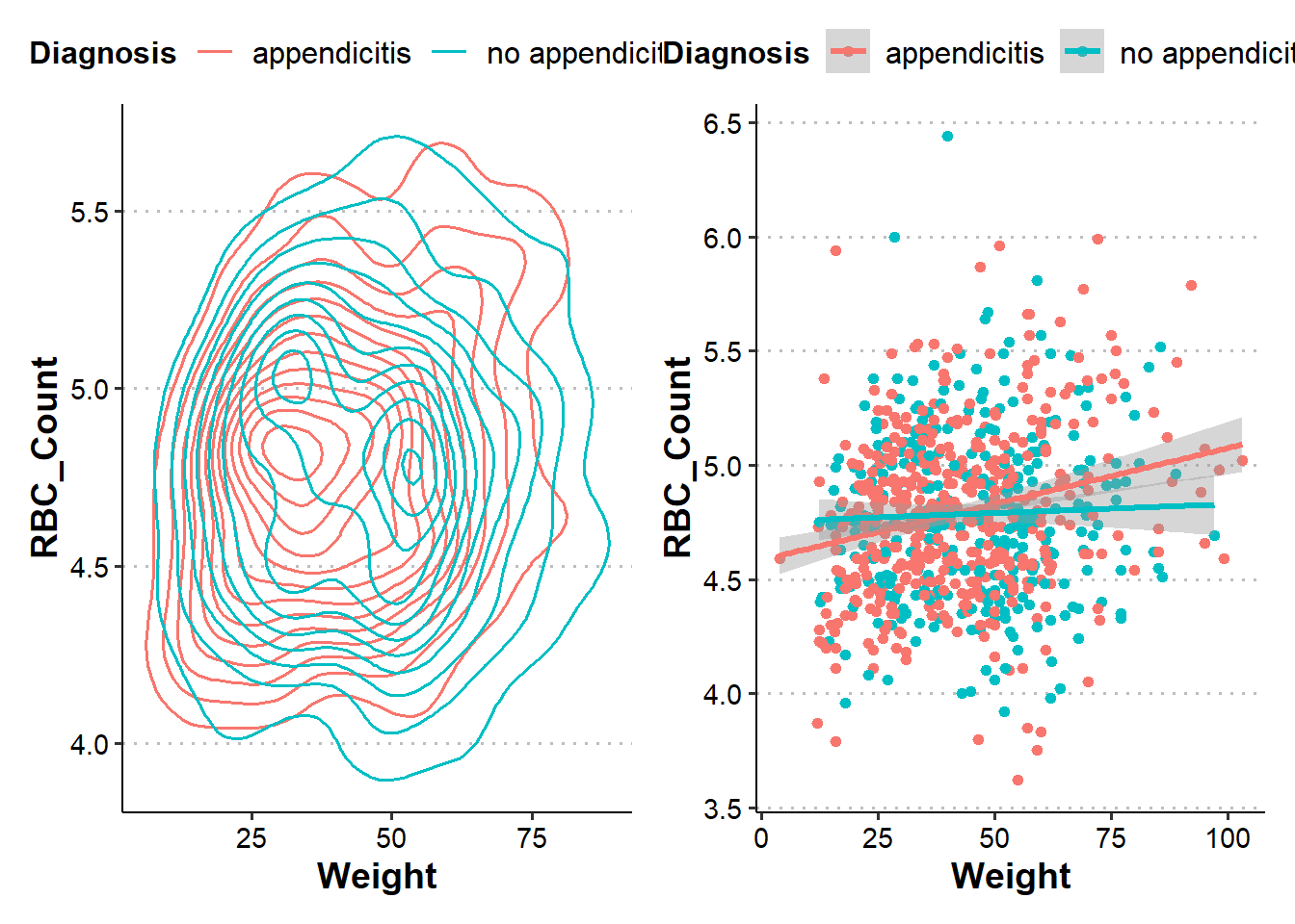 Two plots are shown. The left plot is a density plot between weight and RBC_Count colored by the Diagnosis varaible. The right plot is a scatter plot between weight and RBC_Count is shown. The points are colored by the Diagnosis variable. One line is for each Diagnosis group. The background of both plots have dashed lines at the half integers.
