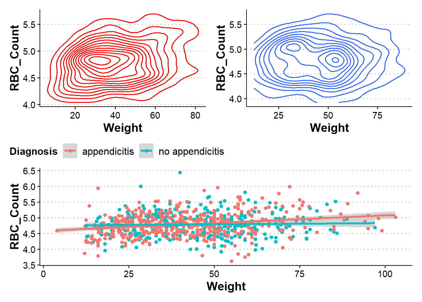 Three plots are shown. Two on the top and one below those two. The top two plots are each density plots between weight and RBC_Count. The bottom plot is a scatterplot between weight and RBC_Count.