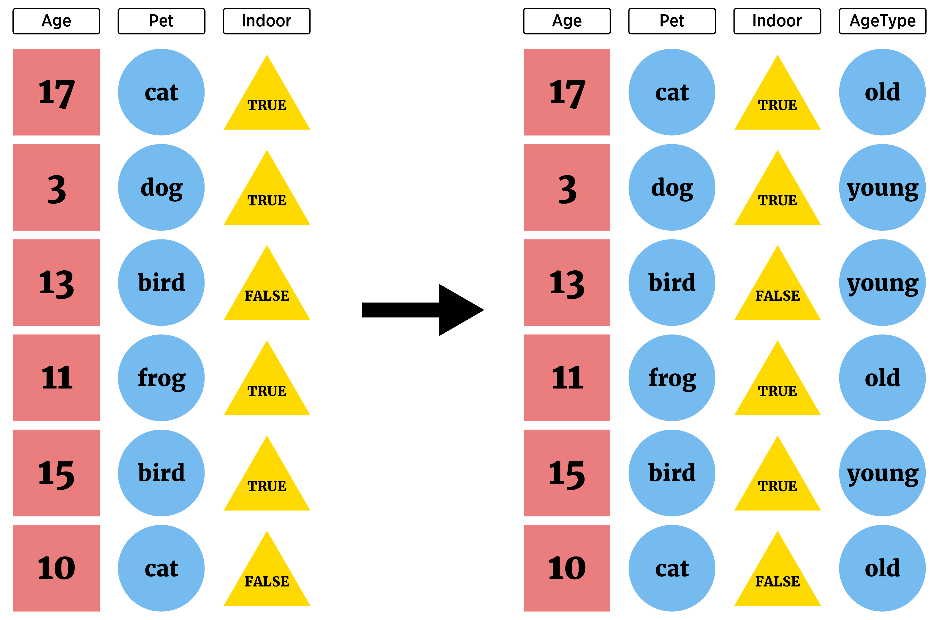 A visual of a data frame is shown with three columns. A fourth column is created based on some conditions associated with the original three columns.