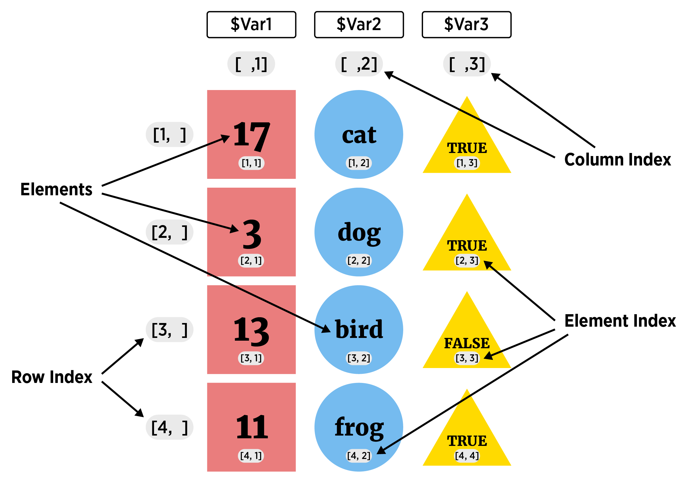 Three columns of shapes are shown next to each other. There are four values in each column. The first column contains numbers only. The second column contains character strings only. The third column contains True and False values only. The values are called elements and have an ordering associated with them, both a row ordering and a column ordering. The ordering is denoted by [ row index, column index ]. Leaving a row or column index blank is associated with the values for an entire row or column, respectively.