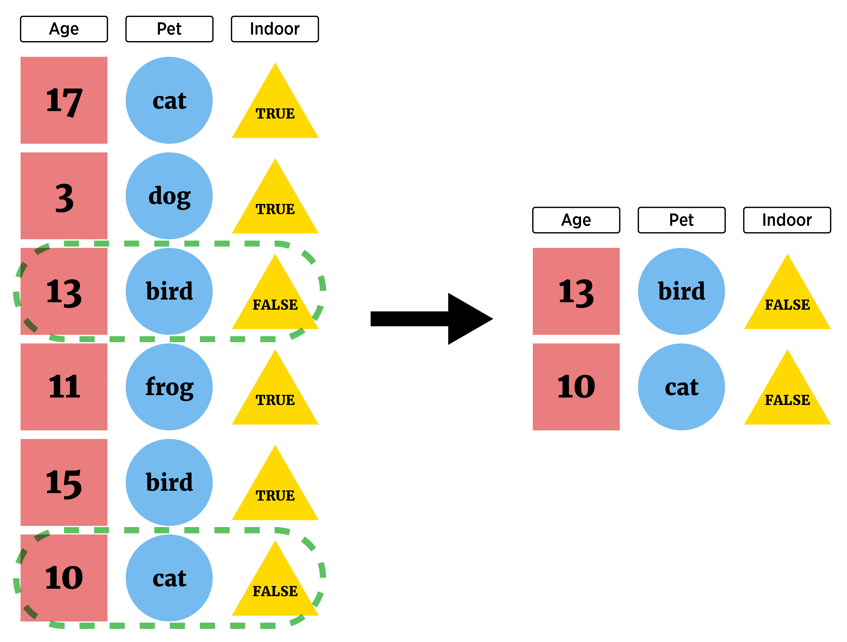 A visual of a data frame is shown with three columns. Only rows where the third column was equal to FALSE are returned.