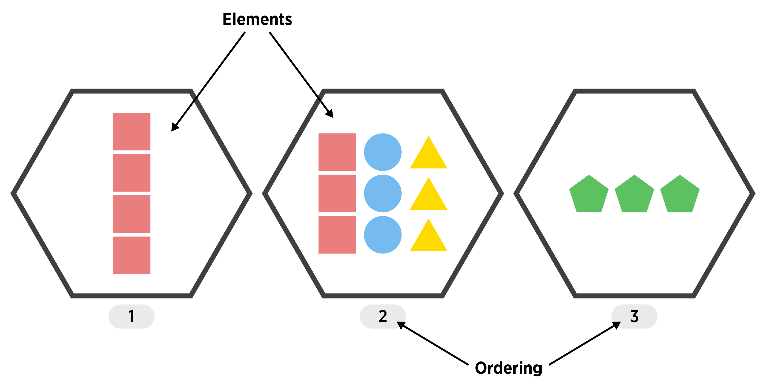 Three larger boxes are shown. Each represents a list element. The elements have an ordering, 1st, 2nd, and 3rd value. Within each element any type of R object can be store.