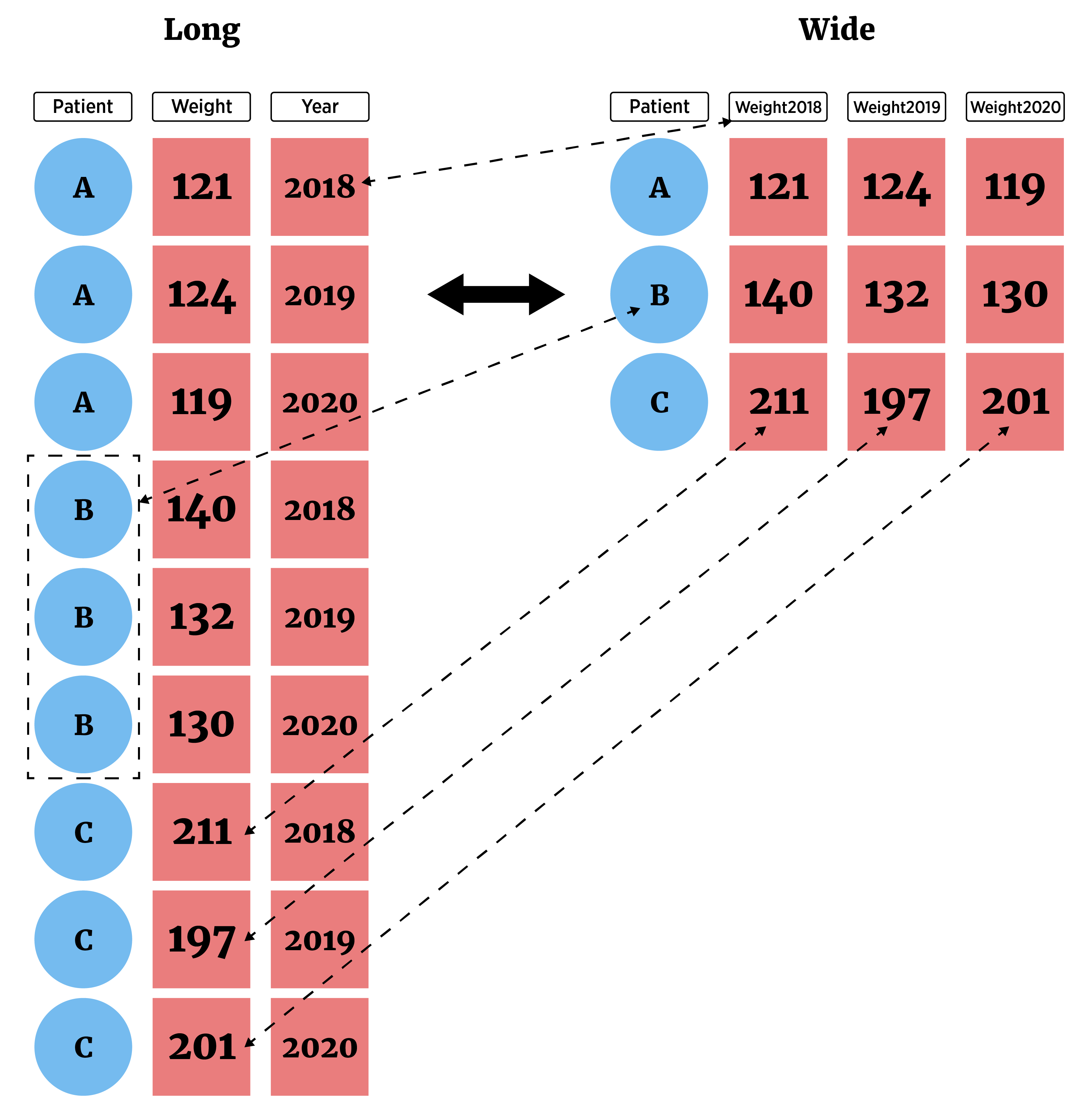 A data frame in long format is shown. This data frame has one observation per row - here patient, weight and year. This is transformed to wide format where multiple observations exist in one row - here patient, weight in 2018, weight in 2019, and weight in 2020.
