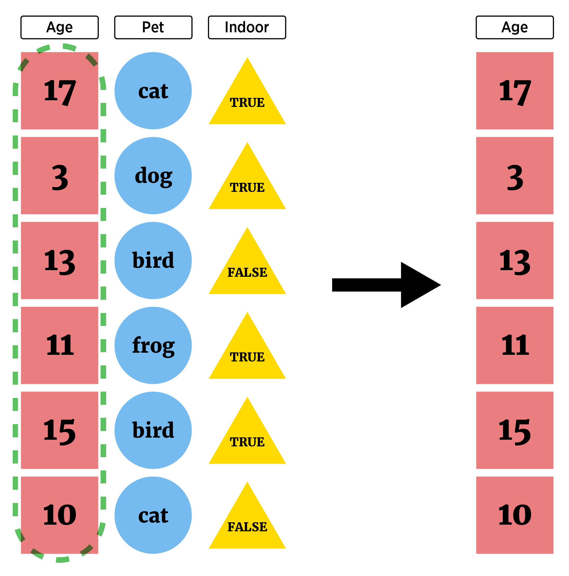 A visual of a data frame is shown with three columns. Only one column is chosen to be returned.