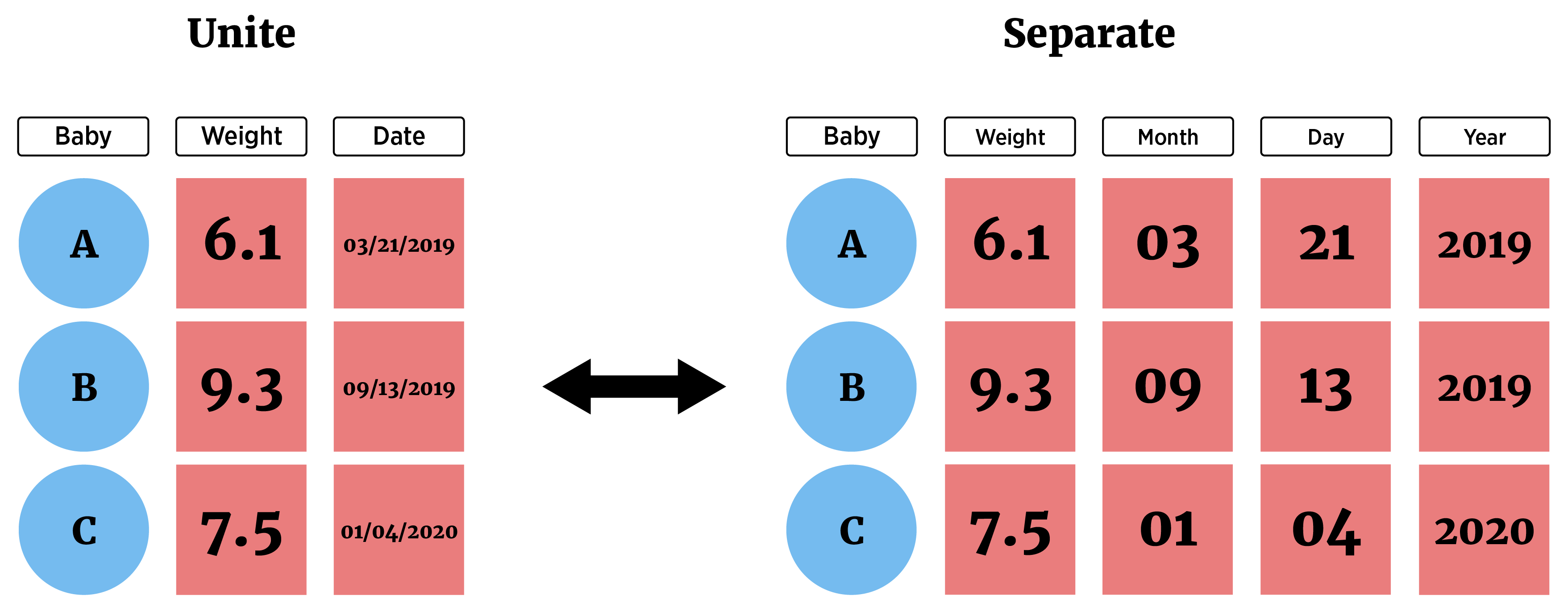 A data frame is visualized with a date column. Dates are in the form MM/DD/YYYY. This column is then separated into three columns: month, day, and year.