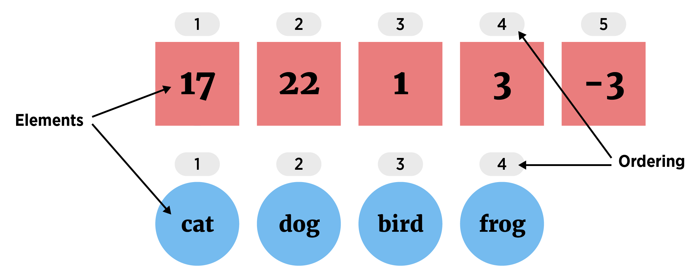 Two vectors are displayed visually. One has five blocks in order from left to right. The values themselves are 17, 22, 1, 3, and -3. These are called the elements of the vector. These elements are given an ordering starting from 1 and going to 5. The second vector has four values in order from left to right. The values themselves are cat, dog, bird, and frog. These are the elements of the vector. These elements are given an ordering start from 1 and going to 4.