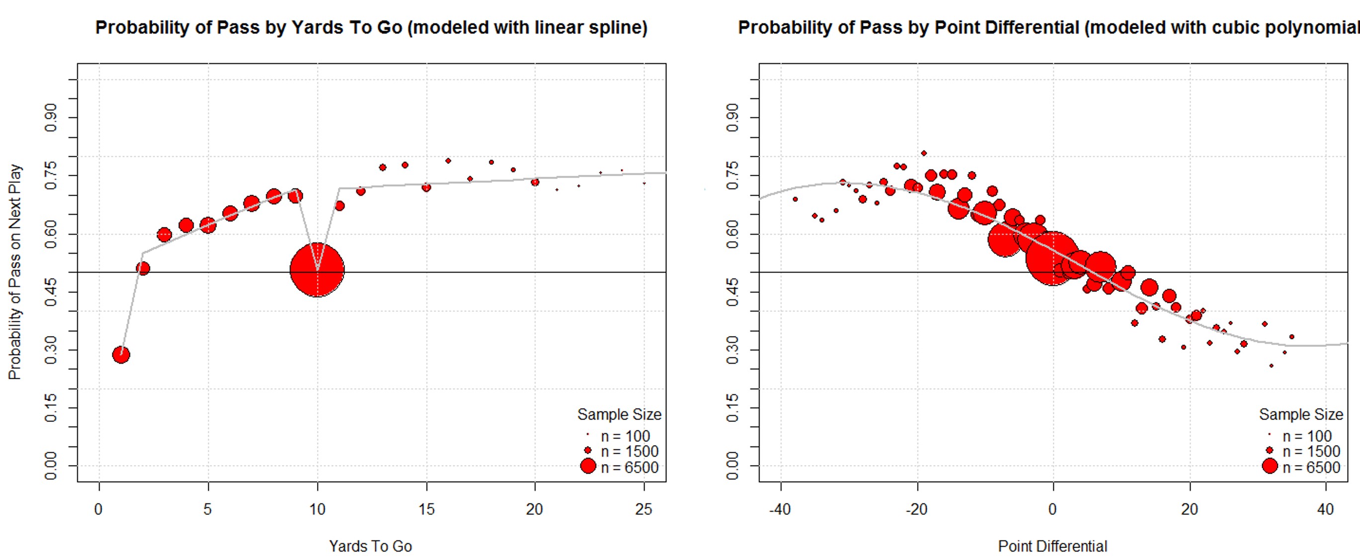 Plots of probabilities associated with passing