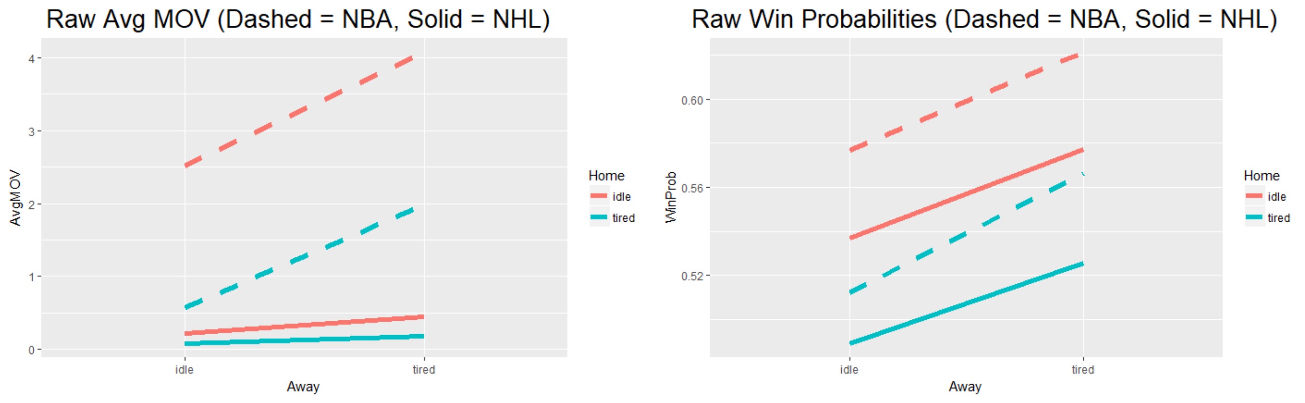 Plots of average Margin of Victory and Win Probabilities based on previous day game indicator